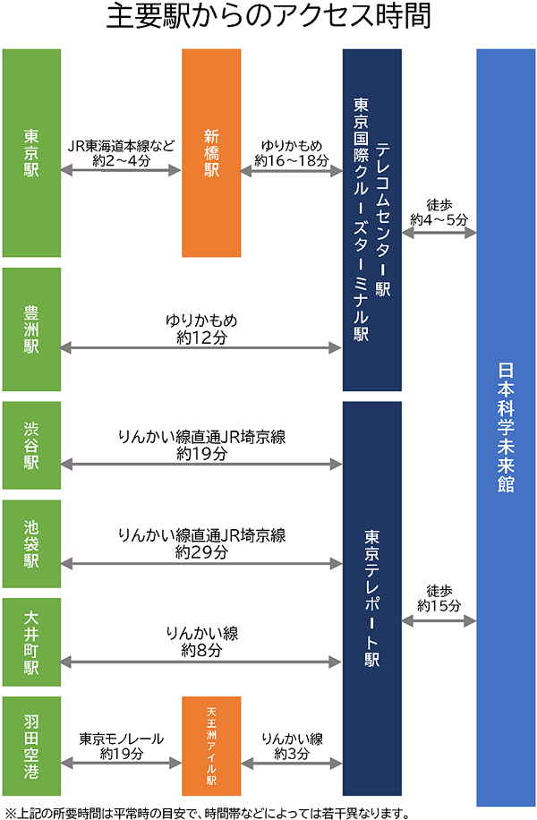 主要駅からのアクセス時間　概略図