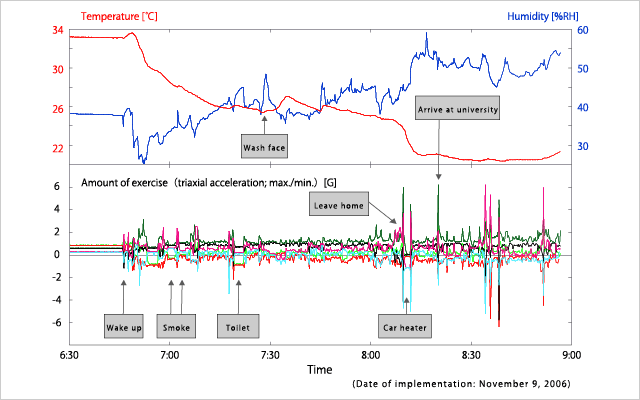 Example of Data Obtained from a Biometric Sensor