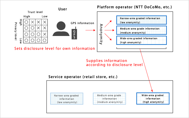 Concept of a Secure Information Distribution System for Location Information