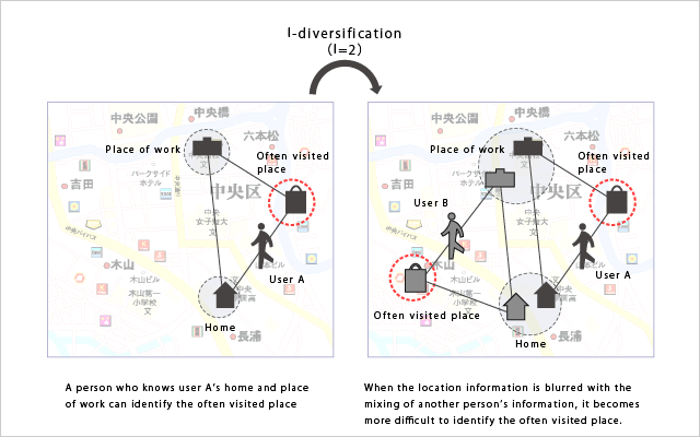 l-diversification of Location Information 