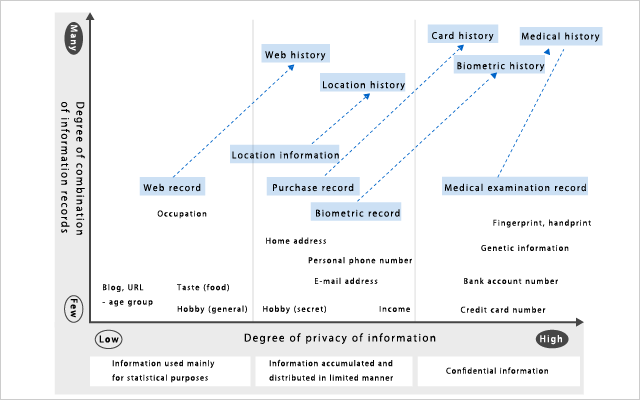 Utilization and Protection of Personal Information