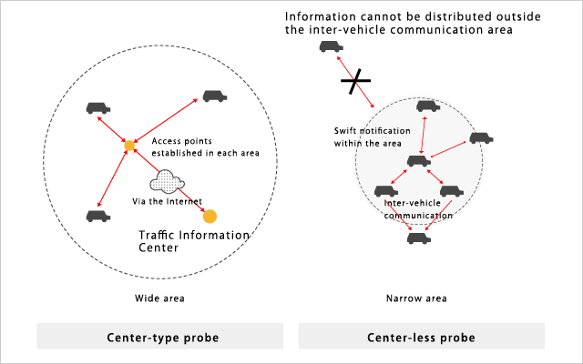 The Center-type Probe and the Center-less Probe