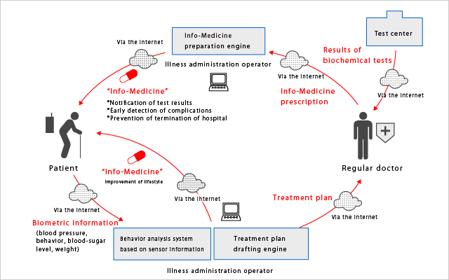 Image of Information Circulating Between Patient and Medical Provider