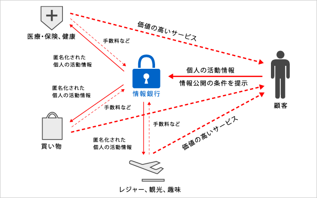 情報銀行のイメージ