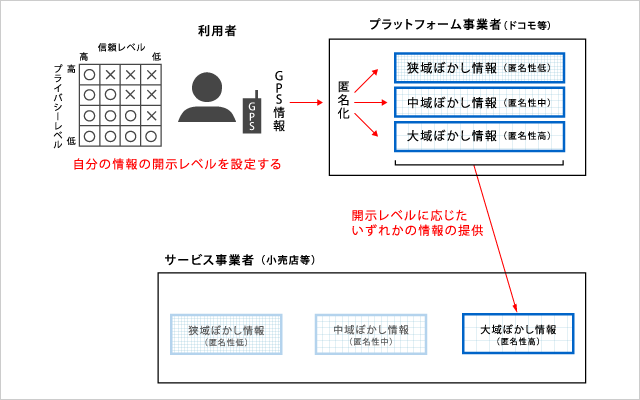 位置情報のセキュアな流通システムの考え方