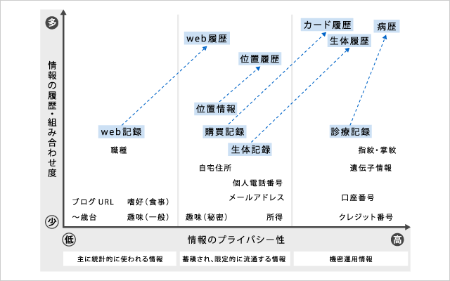 プライバシー情報の活用と保護の考え方