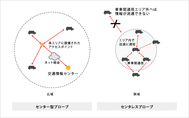 センター型プローブとセンタレスプローブ