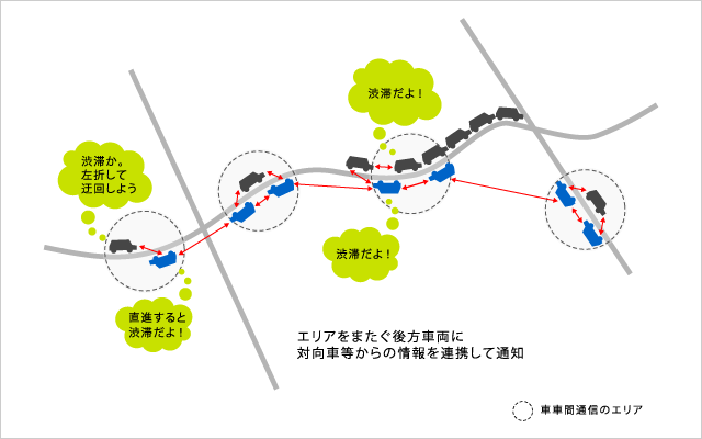 センタレスプロ－ブで交わされる渋滞情報の例