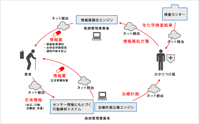 患者と医療関係者の間を循環する情報のイメージ