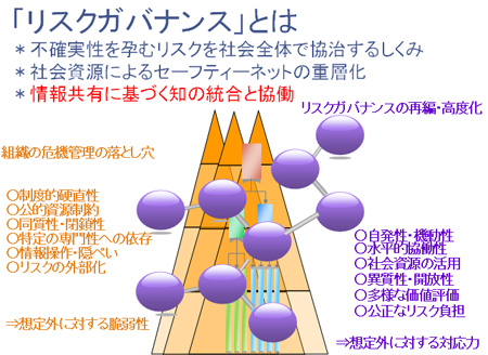 リスクガバナンスとは