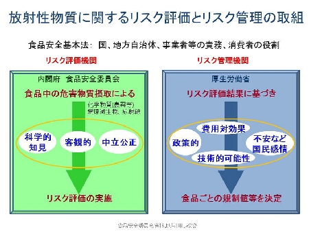 放射性物質に関する評価とリスク管理の取組