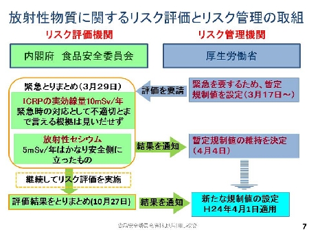 放射性物質に関する評価とリスク管理の取組