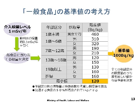 「一般食品」の基準値の考え方