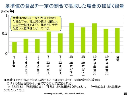 基準値の食品を一定の割合で接種した場合の被ばく線量