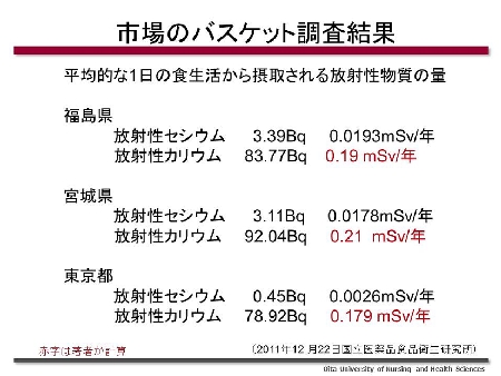 現在、食品中の放射能はかなり低レベルである1