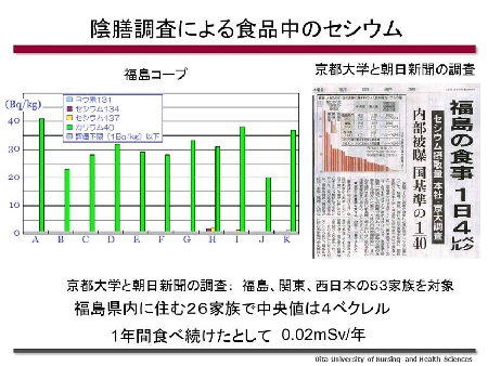 現在、食品中の放射能はかなり低レベルである2